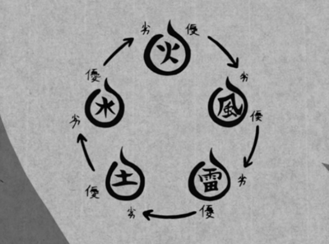 Valnød Anerkendelse Snavs Naruto Jutsu Handbook: The Five Nature Elements of Chakra - MyAnimeList.net