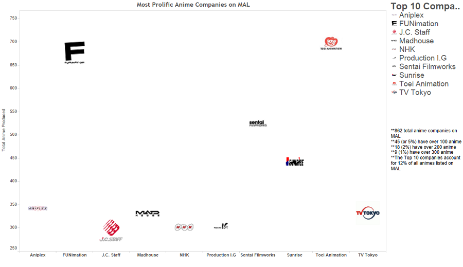 Prolific Anime Companies Graphic