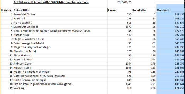 5 Studios With the Most Hit Anime on MAL, A-1 Pictures