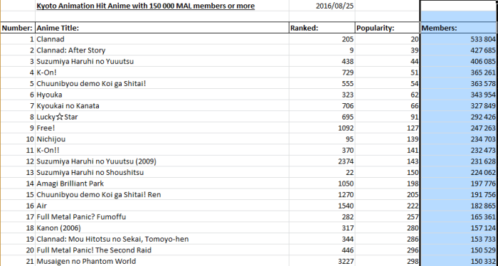 5 Studios With the Most Hit Anime on MAL, Kyoto Animation