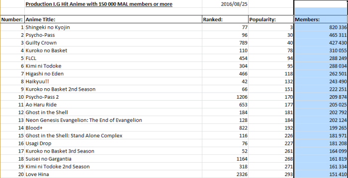 5 Studios With the Most Hit Anime on MAL, Production I.G