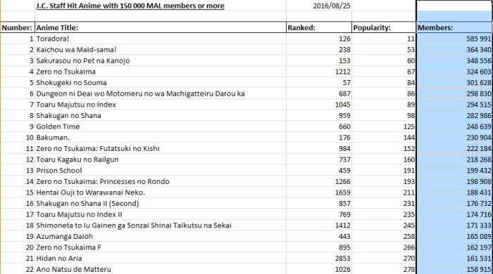 5 Studios With the Most Hit Anime on MAL, J.C. Staff