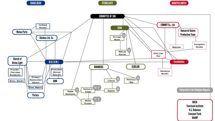 Chart of Committee of 300, Steins;Gate