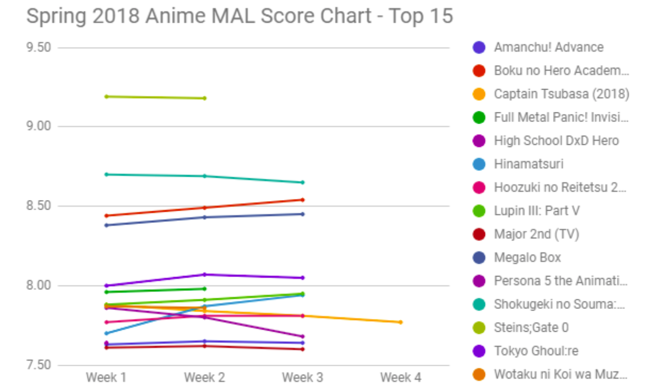 Winter 2018 Anime, Seasonal Chart