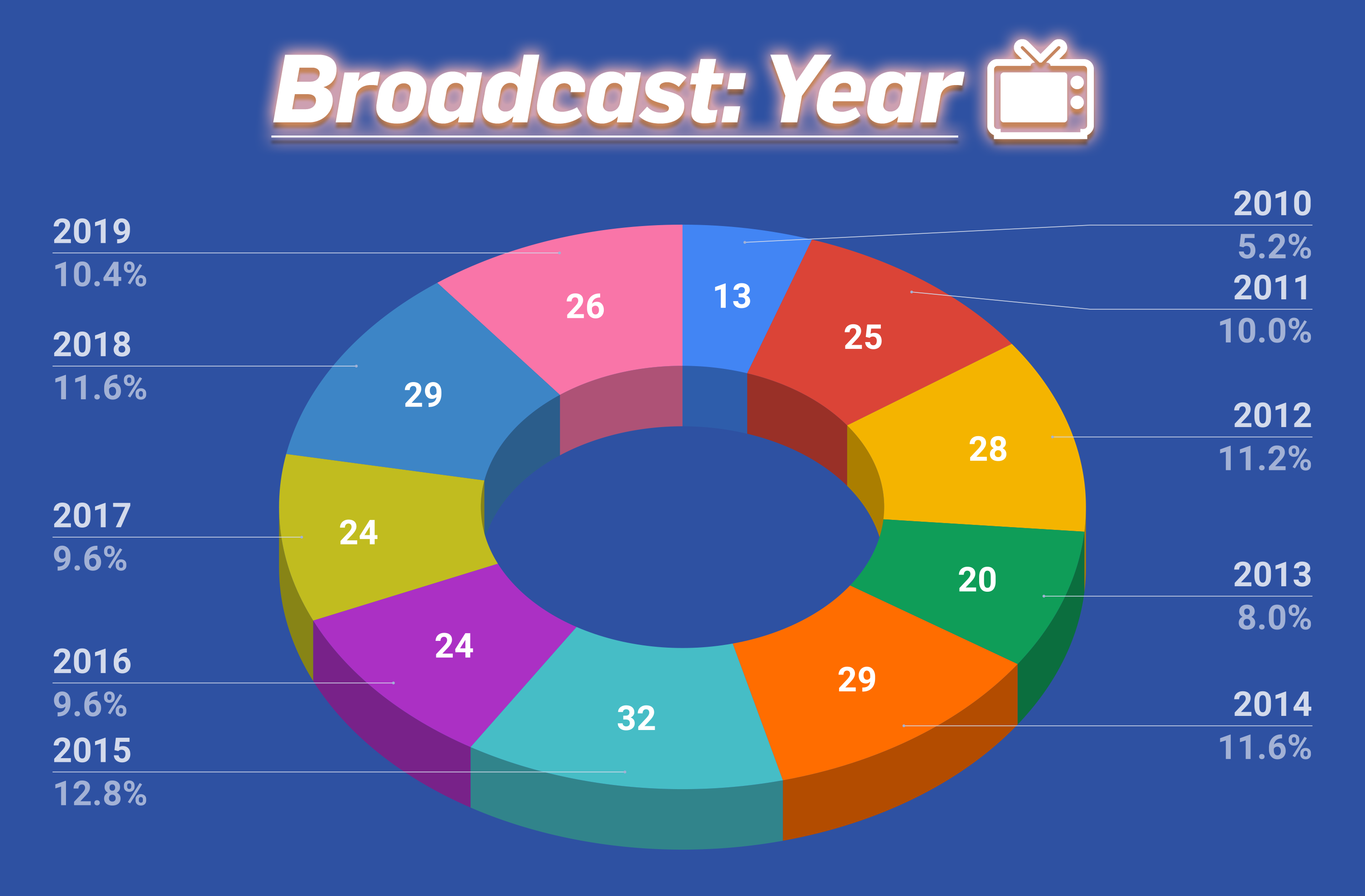 2019 Anime, Seasonal Chart