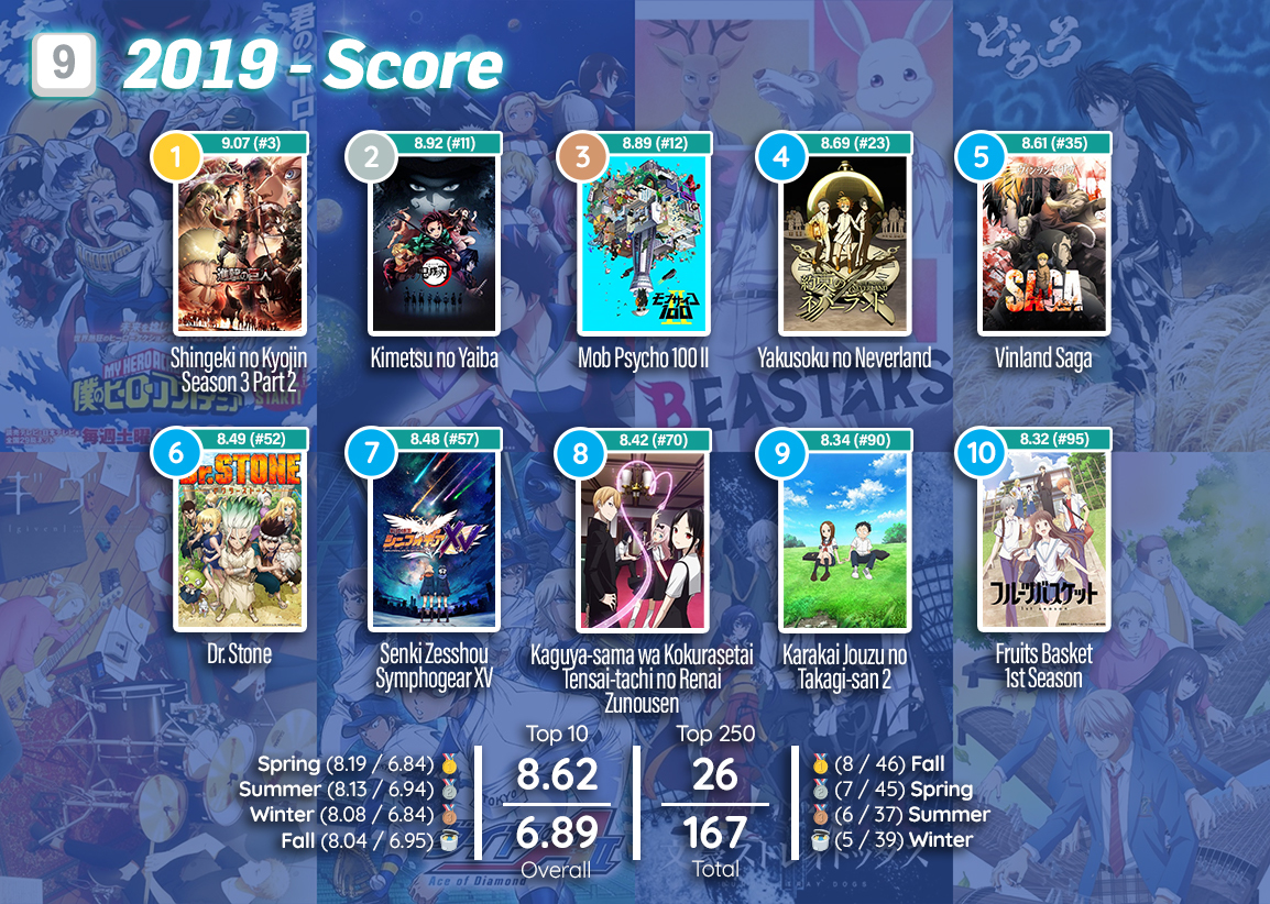 A look back at the highest rated animes in 2019 on MyAnimeList : r