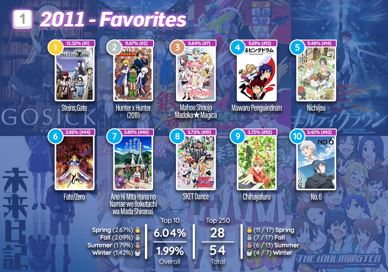 Summer 2011 Anime, Seasonal Chart