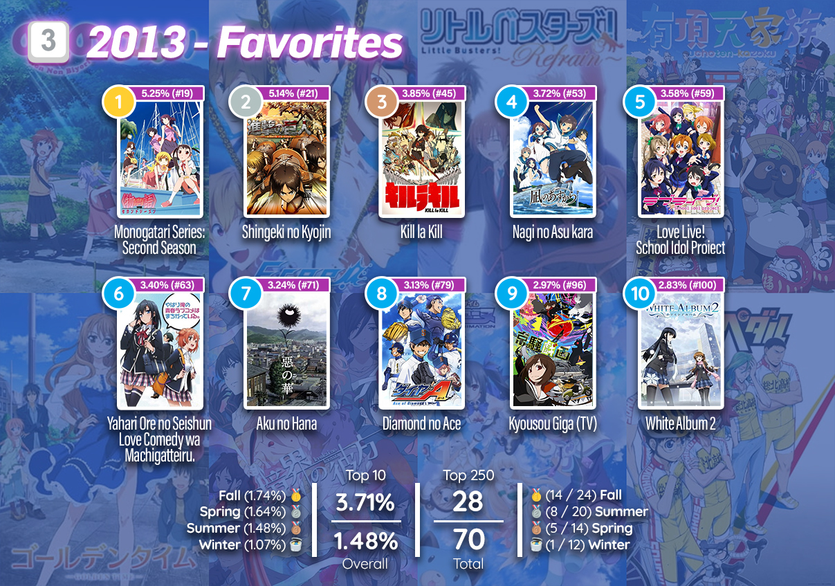 The Five Best Anime Of 2013