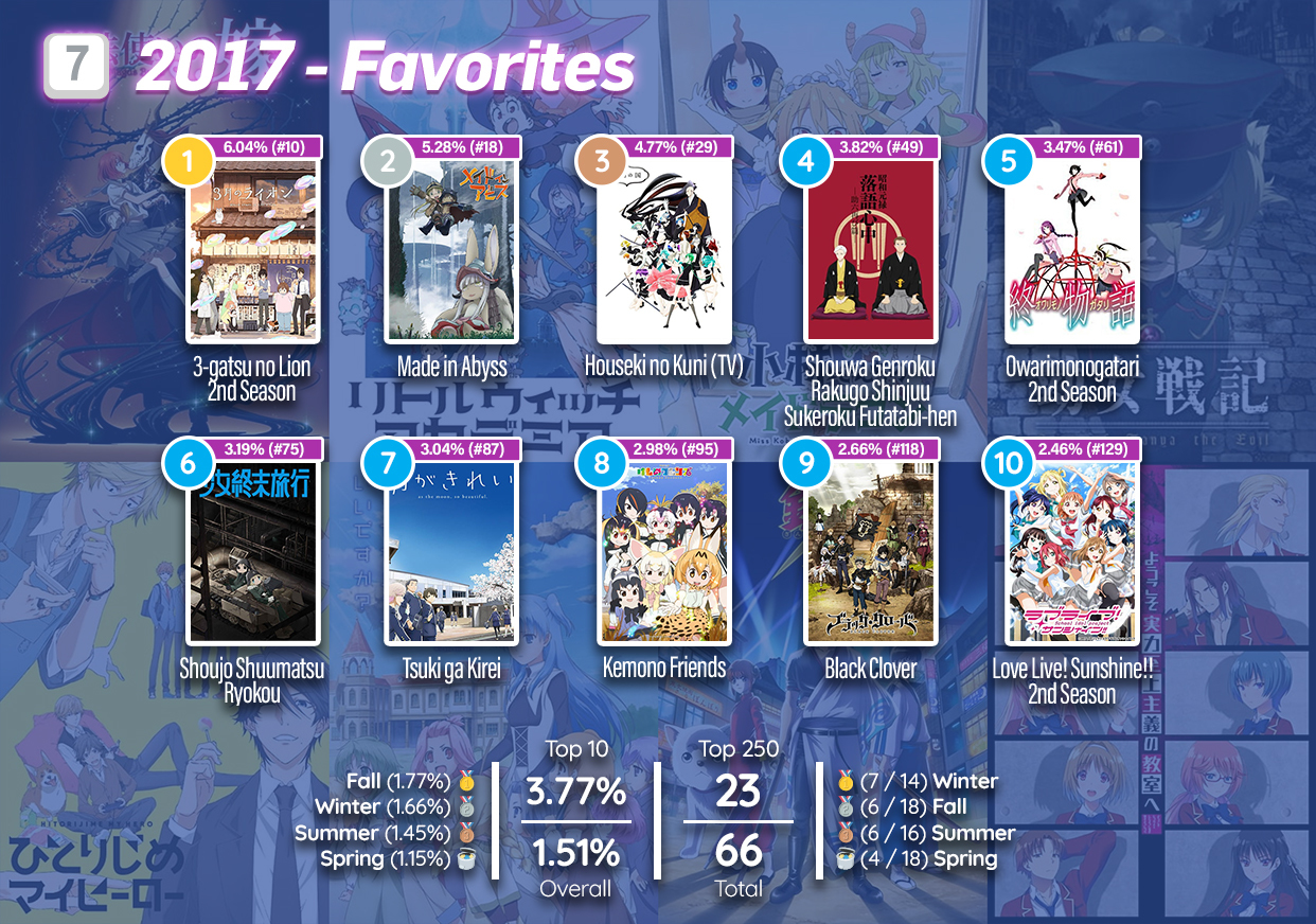 In Numbers The Best Anime of the Decade  MyAnimeListnet