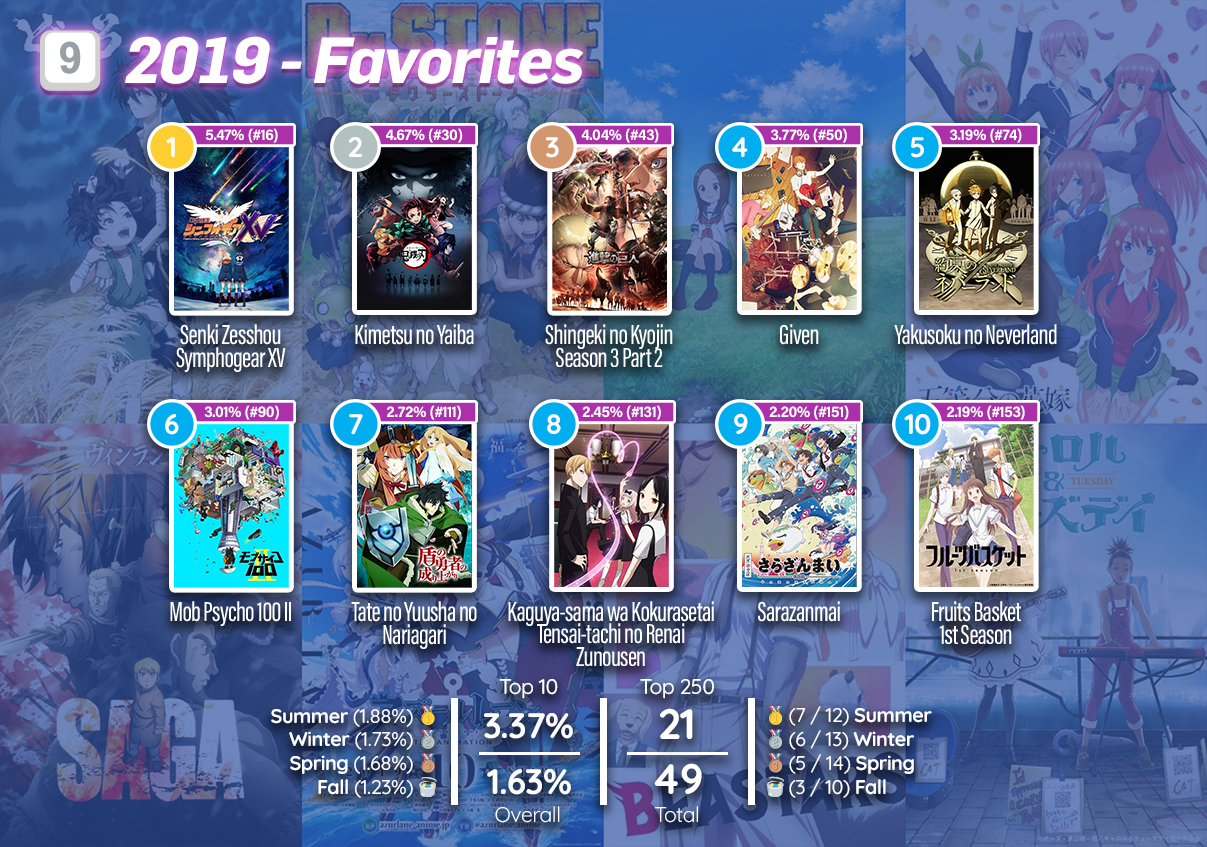 Summer 2019 Anime, Seasonal Chart