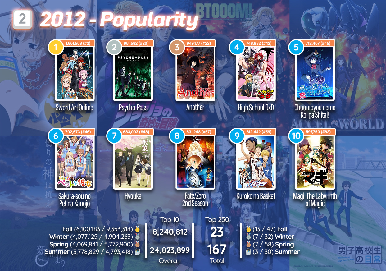 What Crunchyrolls Most Popular Anime List Reveals About Fans  100 Word  Anime