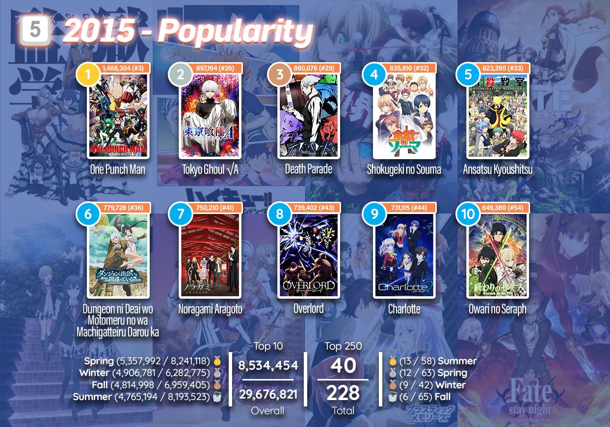 In Numbers: The Best Anime of the Decade 