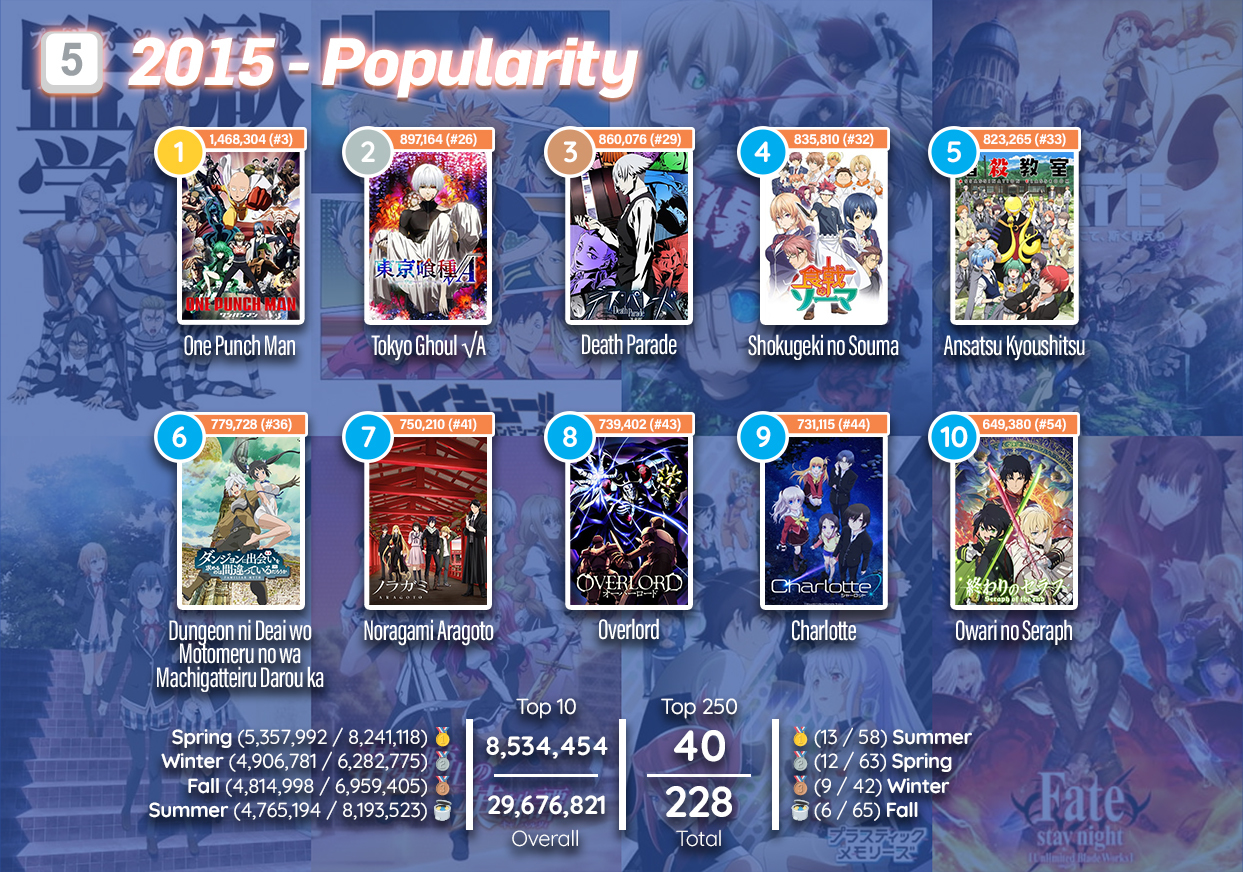 The OFFICIAL Top 100 Anime Of All Time According To The Internet Might  Surprise You  Forums  MyAnimeListnet