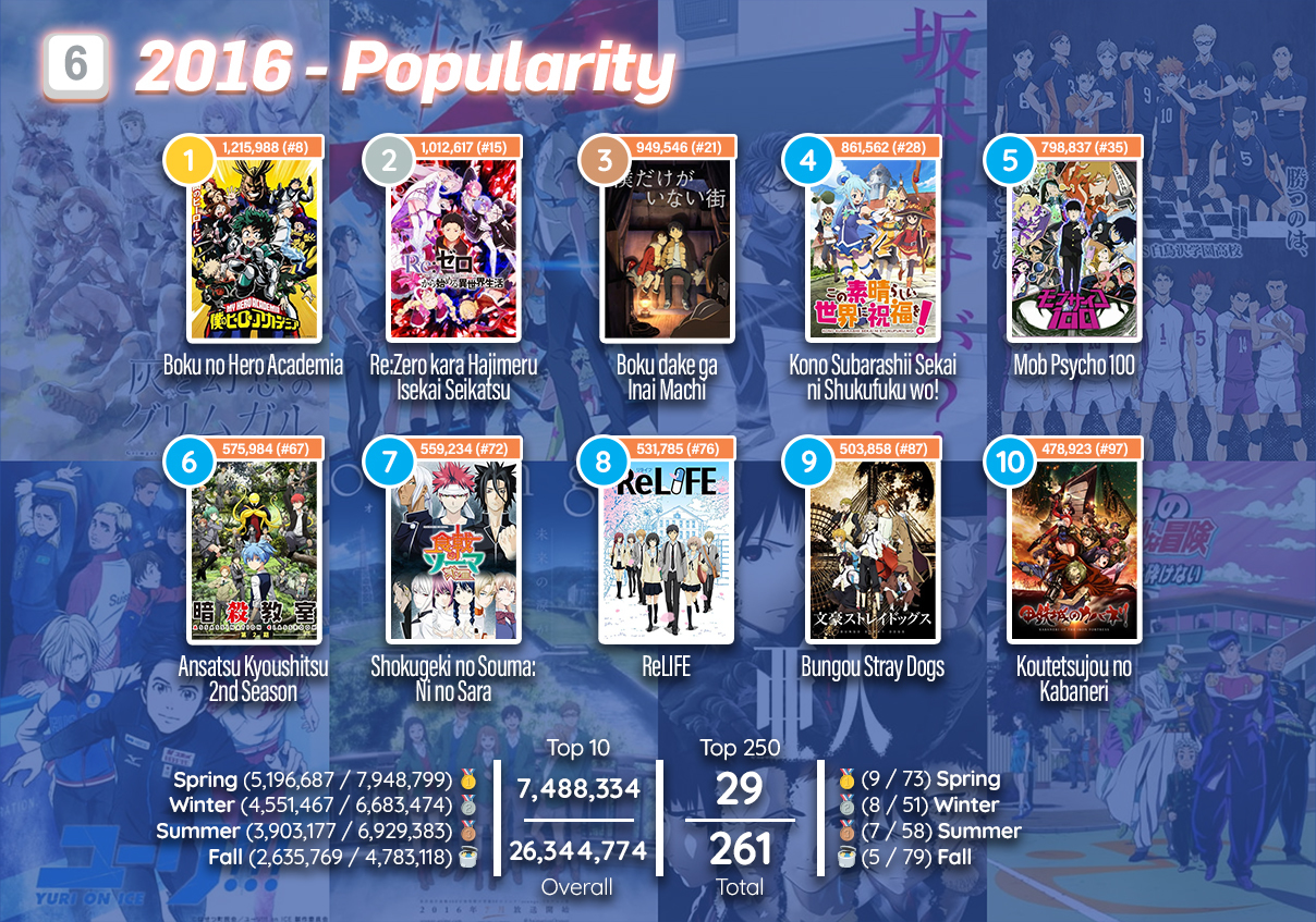 In Numbers The Best Anime of the Decade MyAnimeList