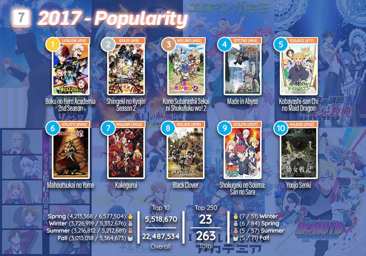 MyAnimeList divulga lista de animes mais populares de 2020 - Animedia