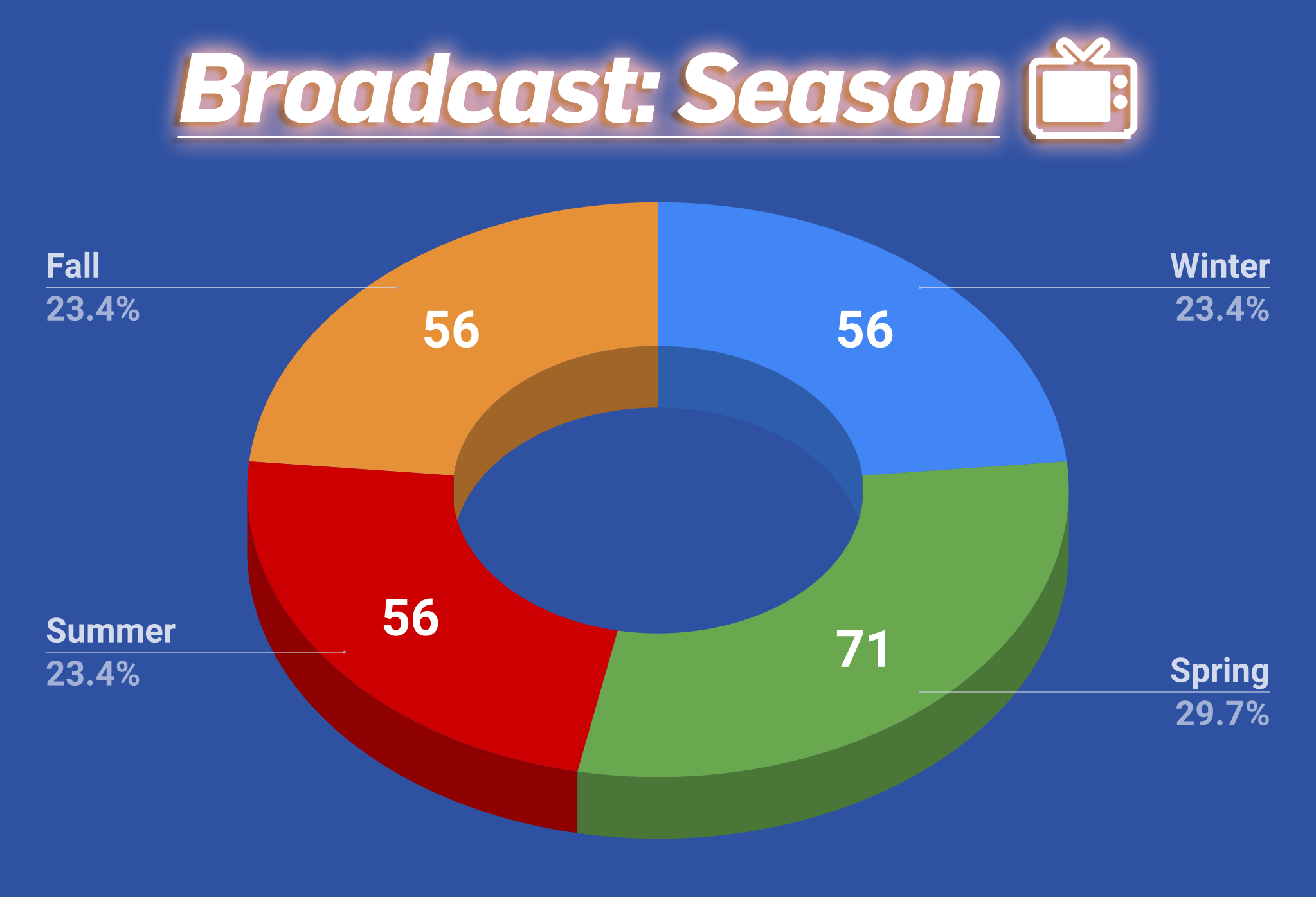 Spring 2015 Anime, Seasonal Chart