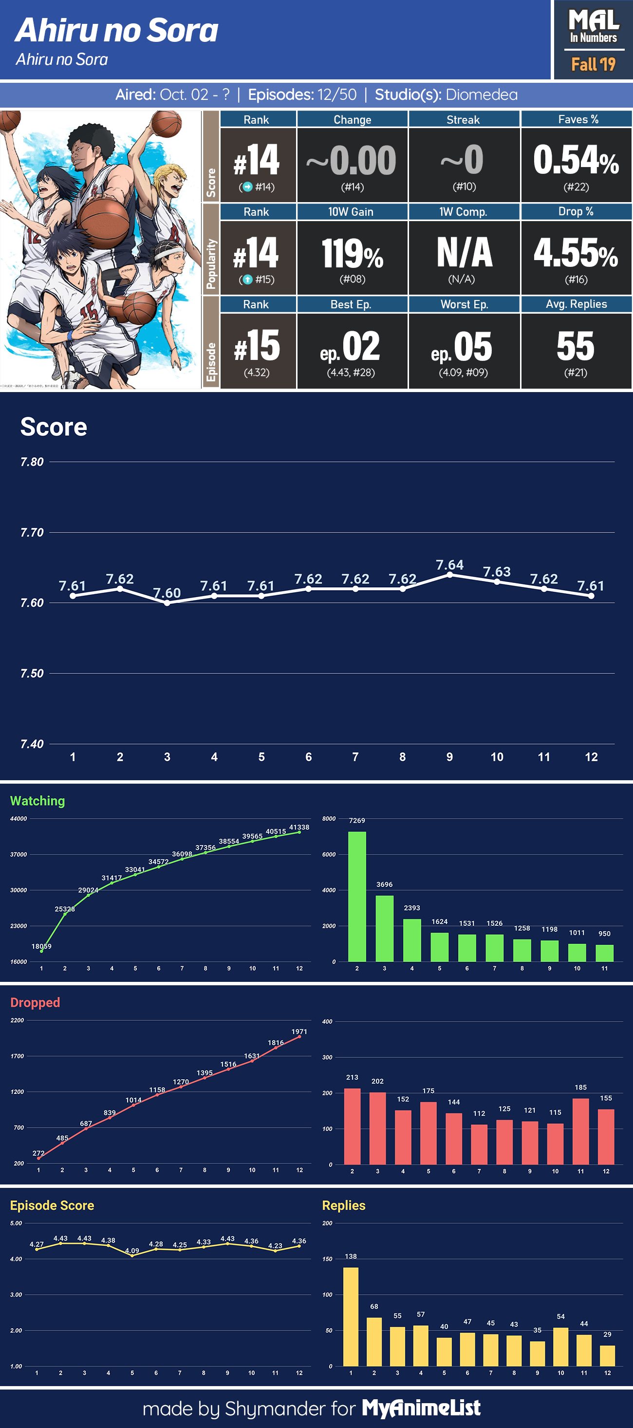 In Numbers The Best and Worst Anime of Fall 2019 MyAnimeList