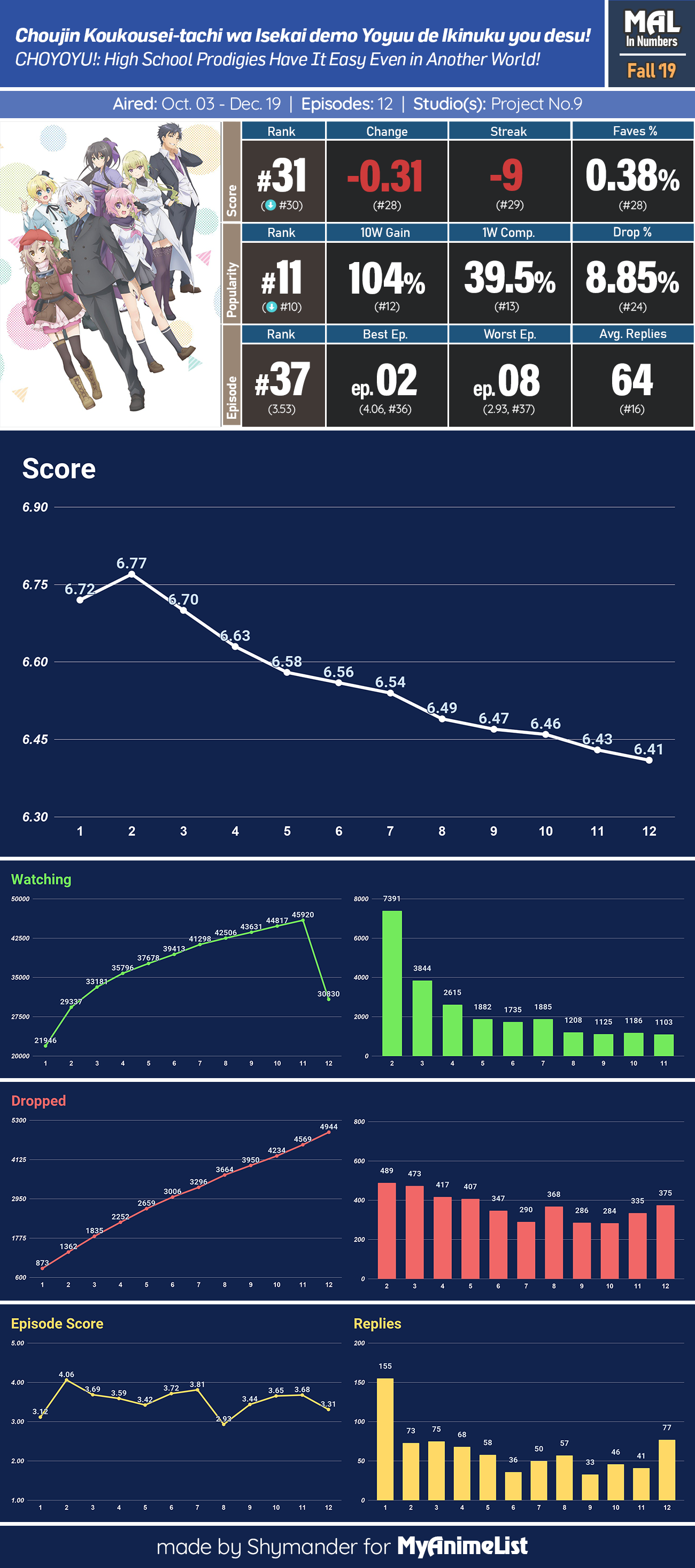 In Numbers The Best and Worst Anime of Fall 2019 MyAnimeList