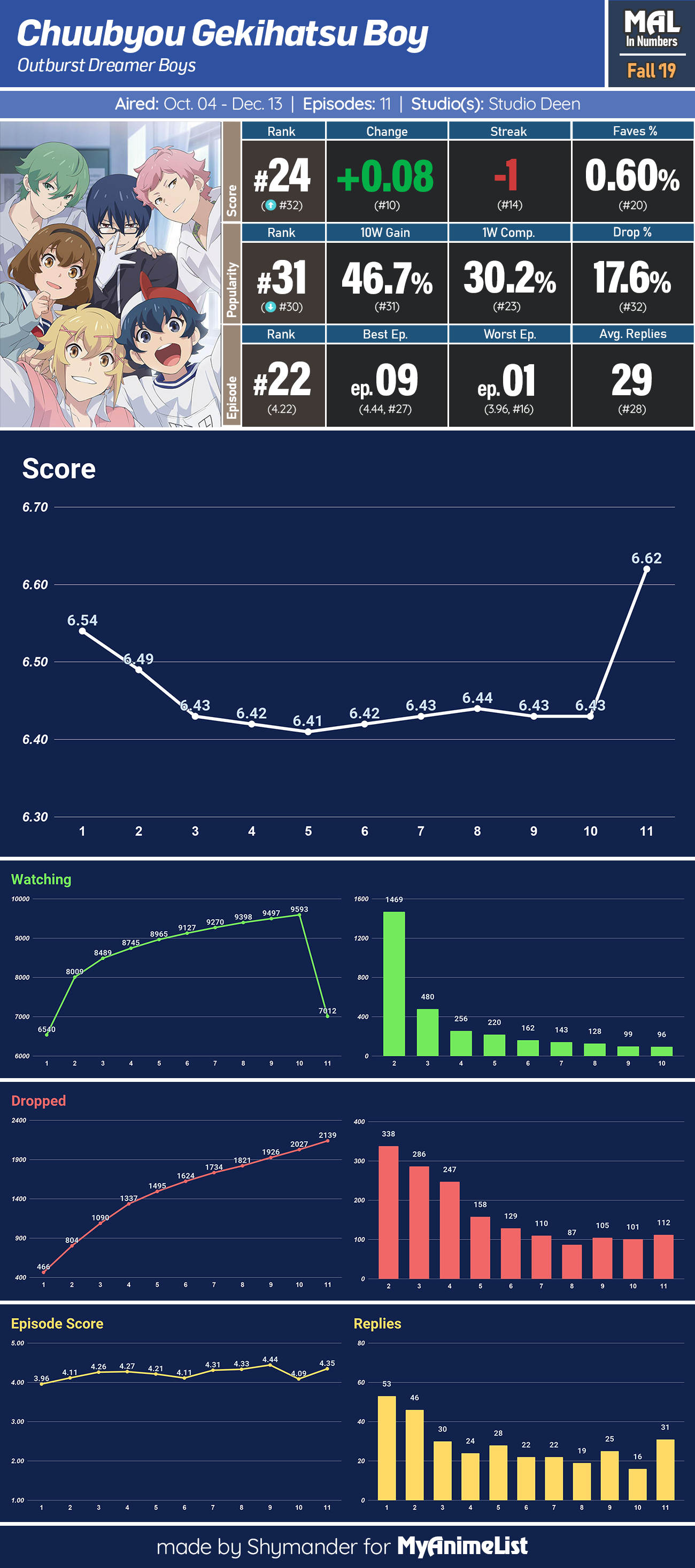 In Numbers The Best and Worst Anime of Fall 2019 MyAnimeList