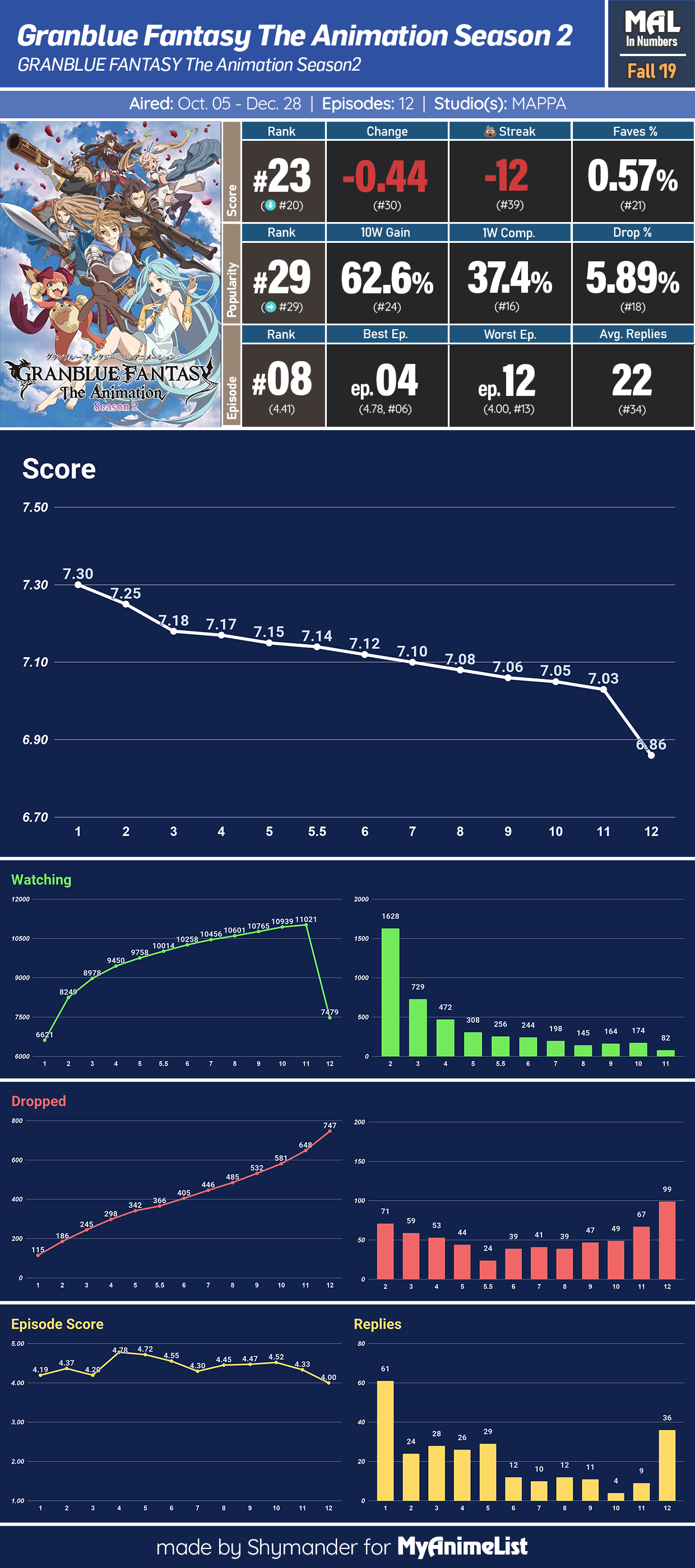 In Numbers The Best and Worst Anime of Fall 2019 MyAnimeList