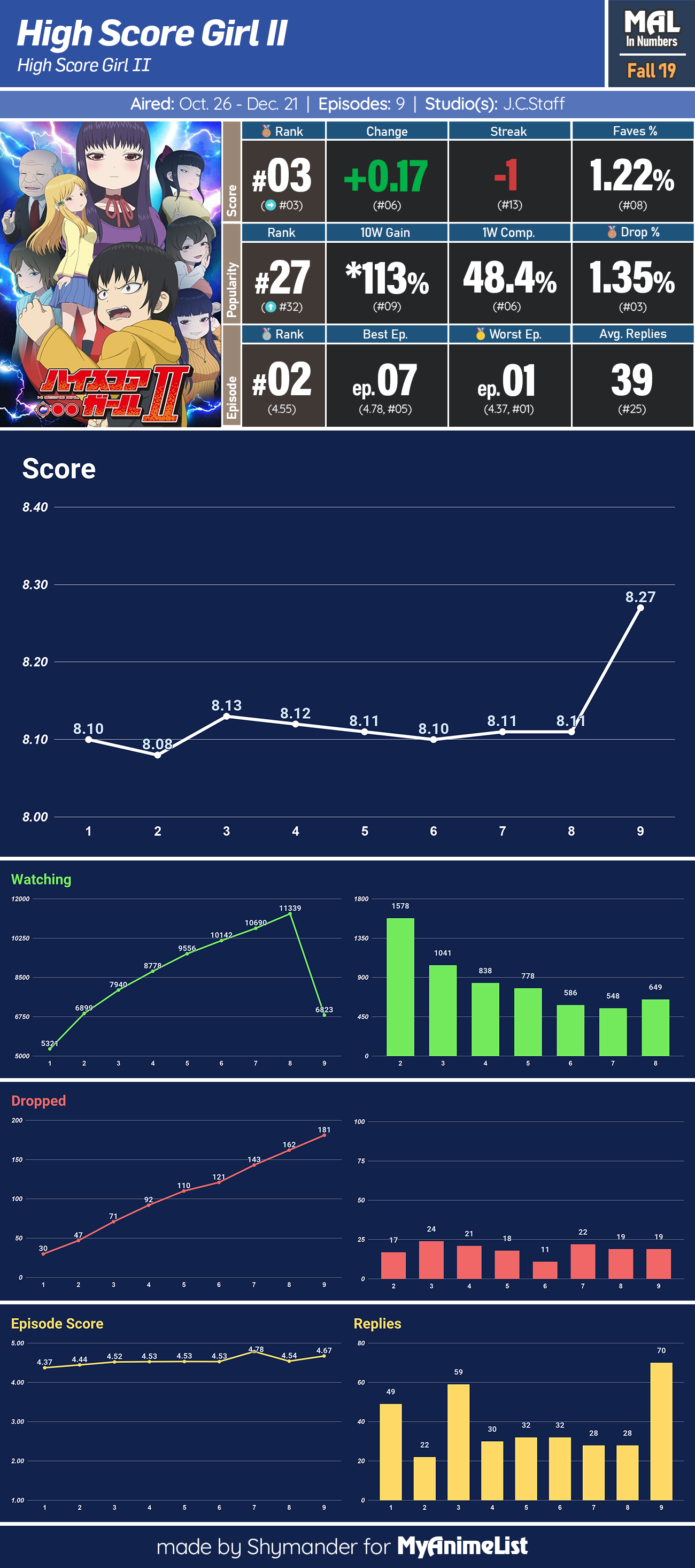 In Numbers The Best and Worst Anime of Fall 2019 MyAnimeList