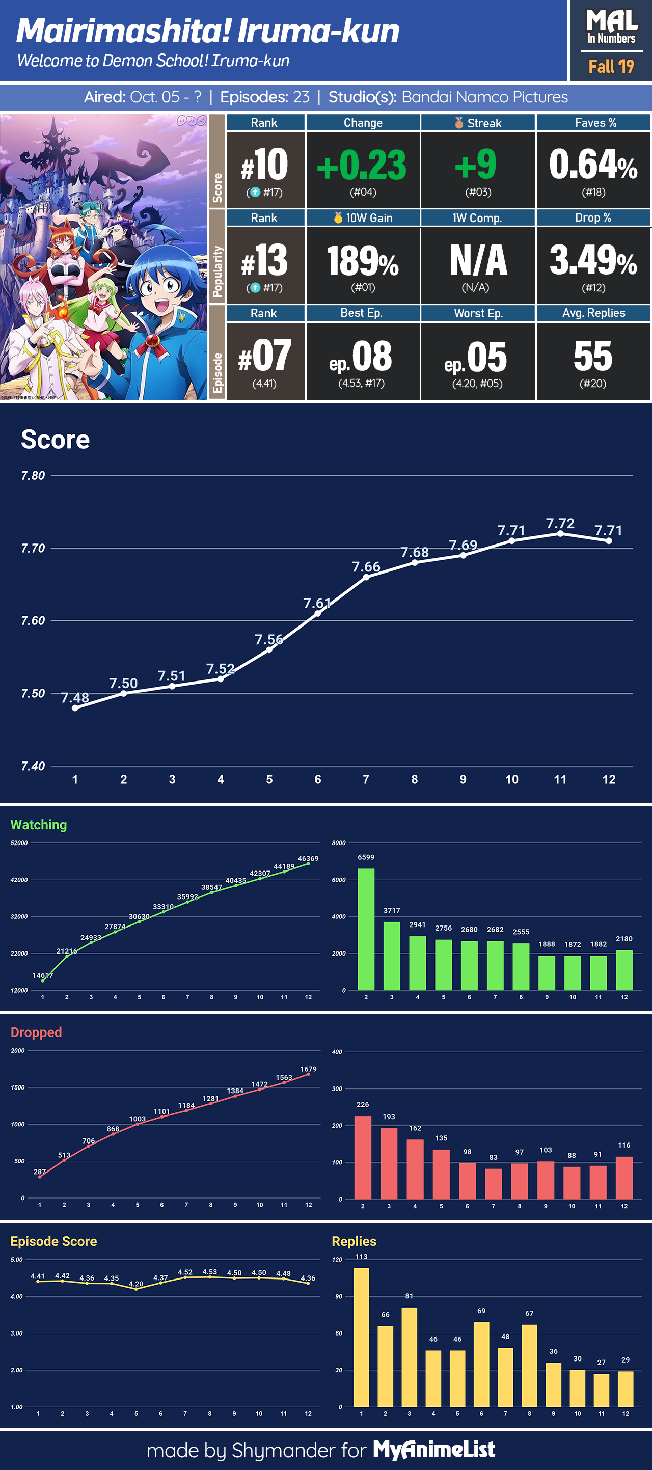 In Numbers The Best and Worst Anime of Fall 2019 MyAnimeList