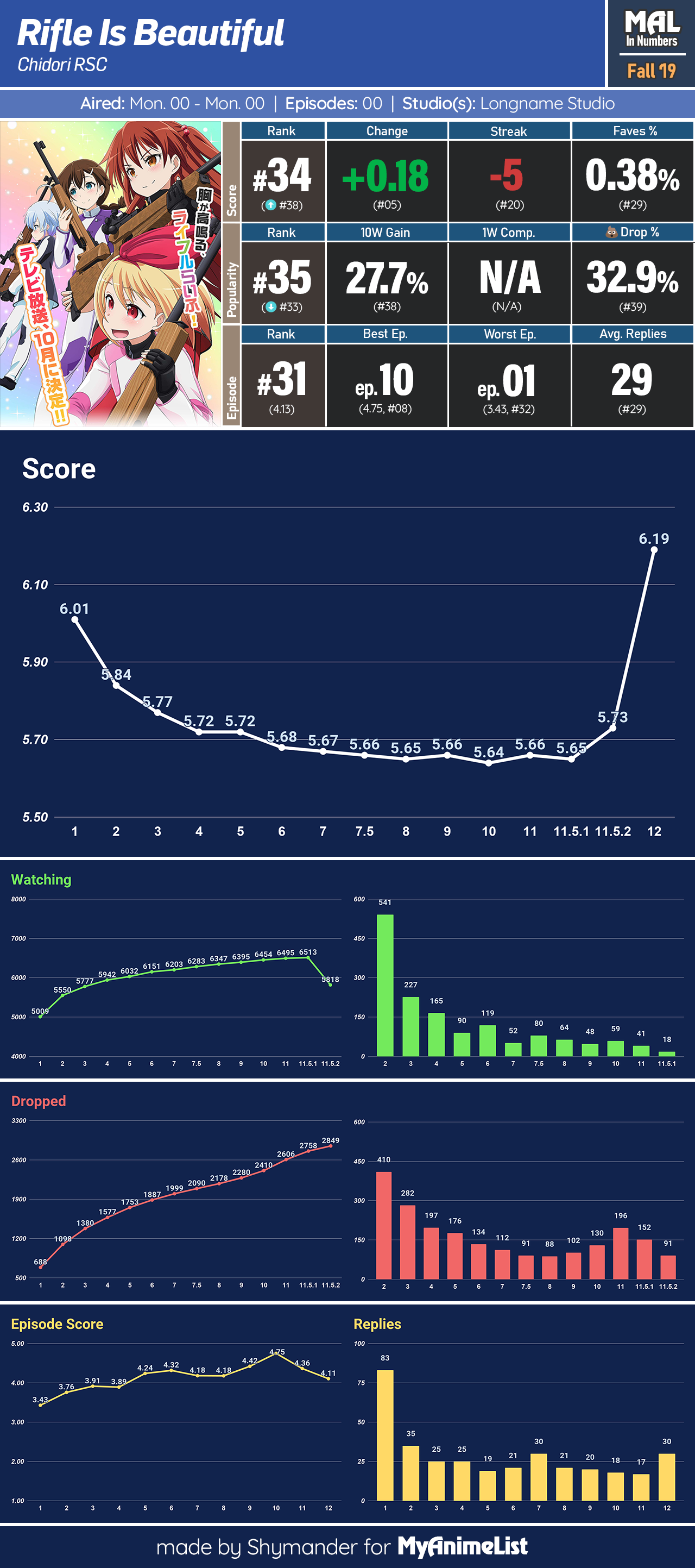 In Numbers The Best and Worst Anime of Fall 2019 MyAnimeList