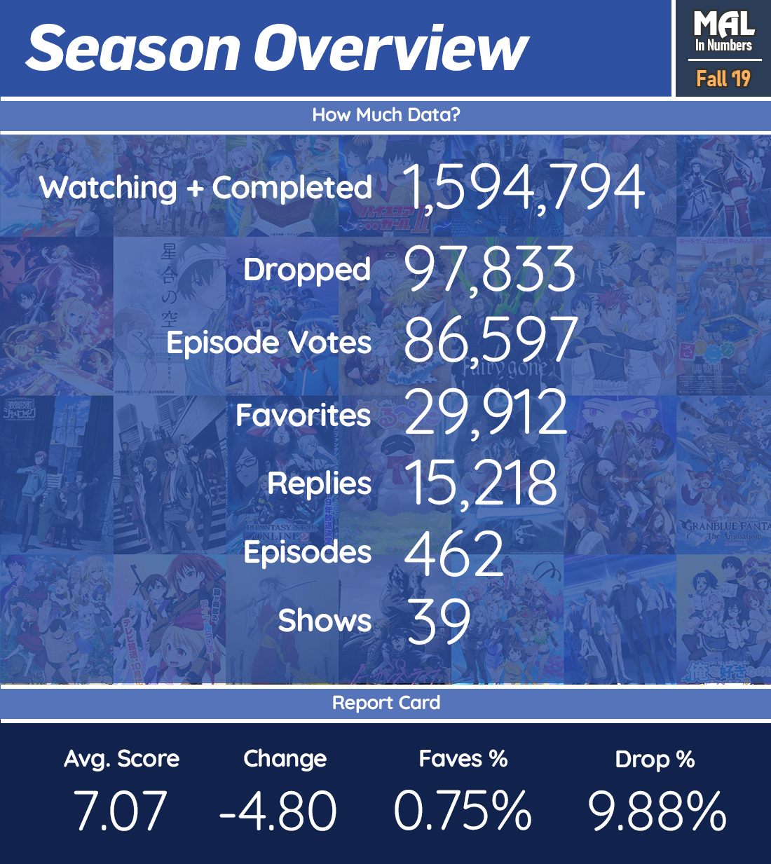 In Numbers The Best and Worst Anime of Fall 2019 MyAnimeList