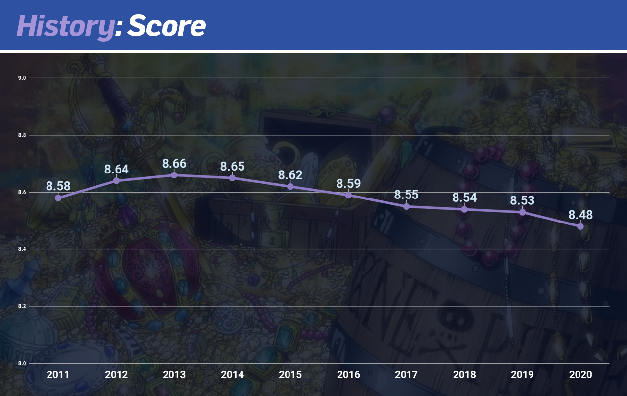 historyscore