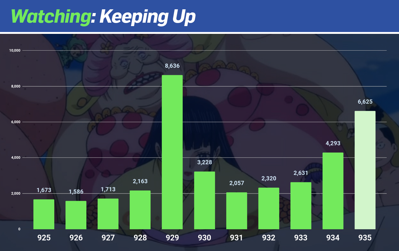 One Piece - Statistics