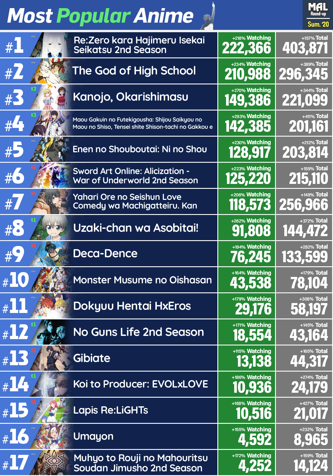 Anime Top Most Popular