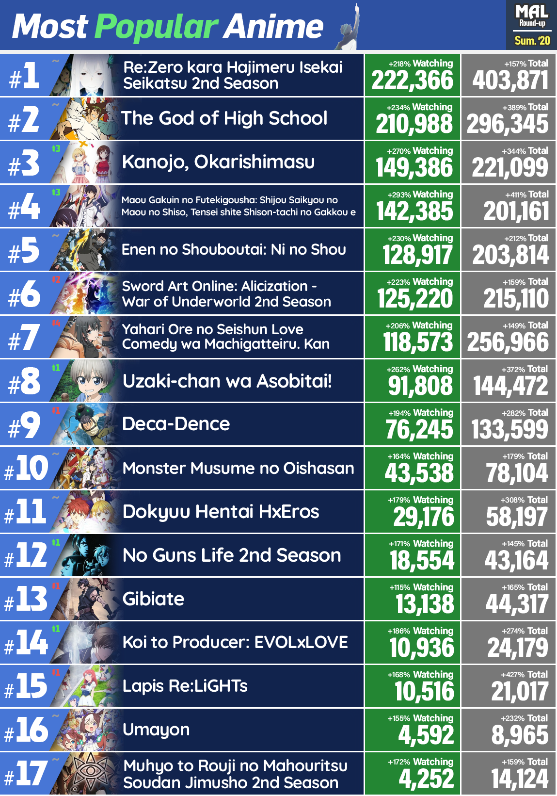 The Most (and Least) Popular Anime of Summer 2020