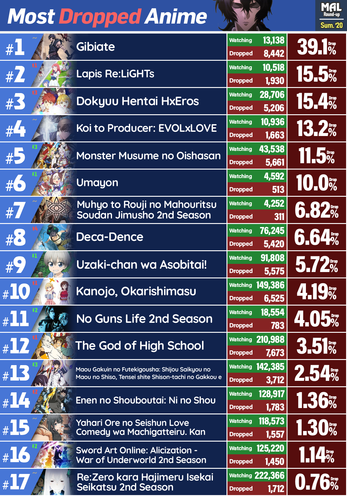 Crunchyroll Shares Top 20 Most Watched Anime Series during Winter 2020