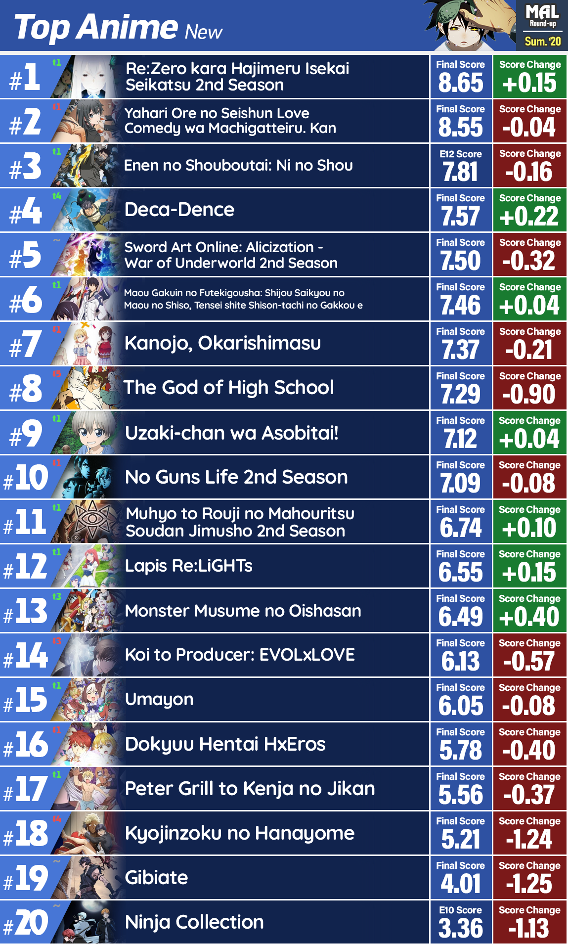 The Best and Worst Anime of Summer 2020  MyAnimeListnet