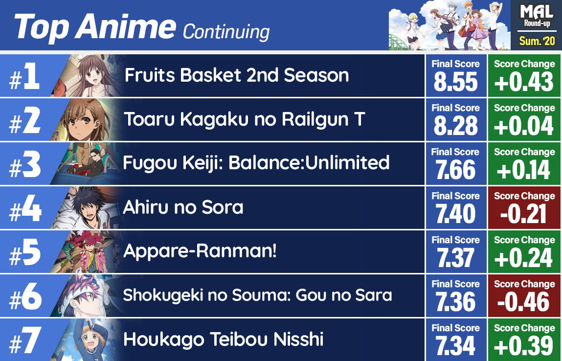 The Best And Worst Anime Of Summer 2020 Myanimelist Net